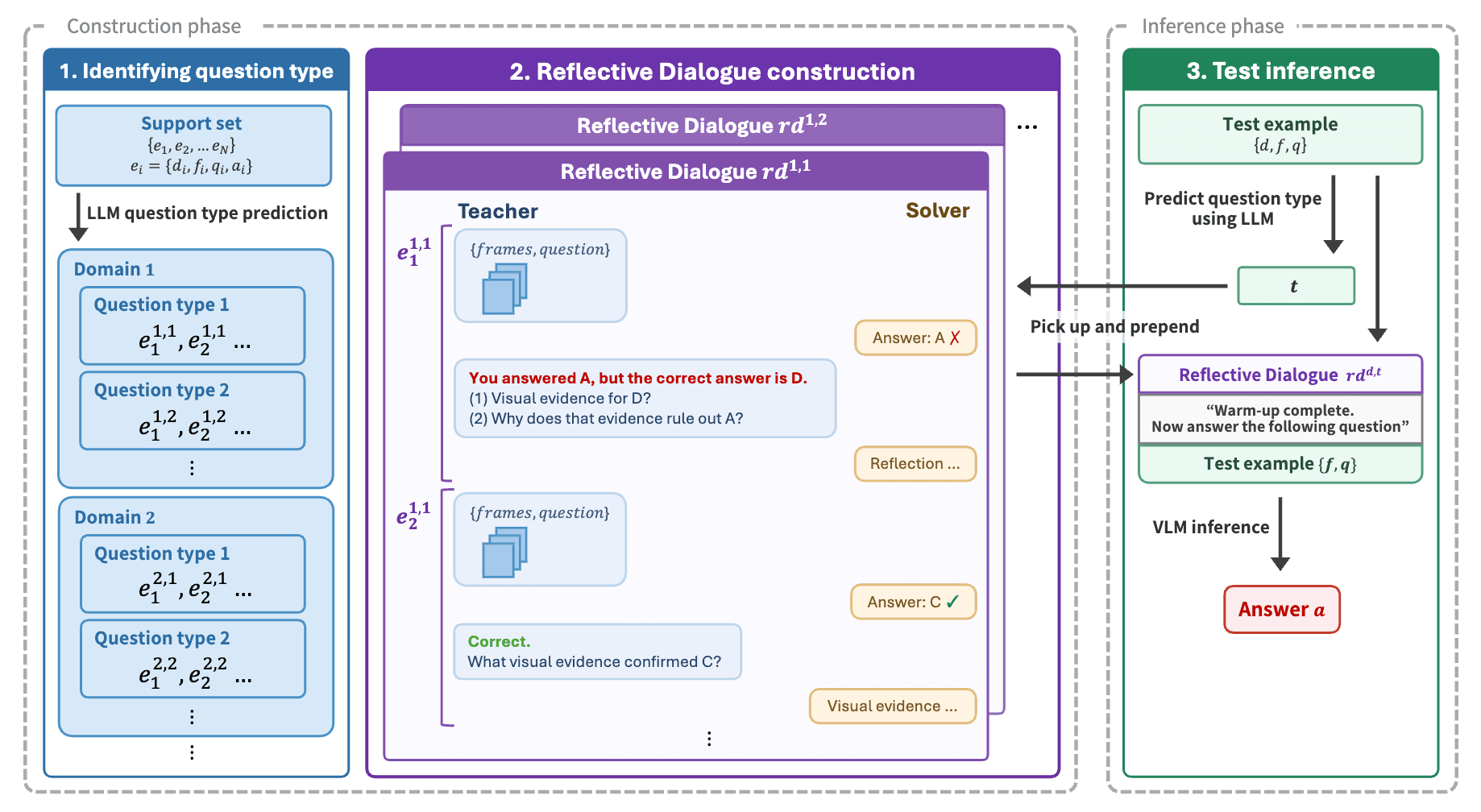 Reflective Dialogue between Teacher and Solver Agents for Video Question Answeringのプレビュー 2