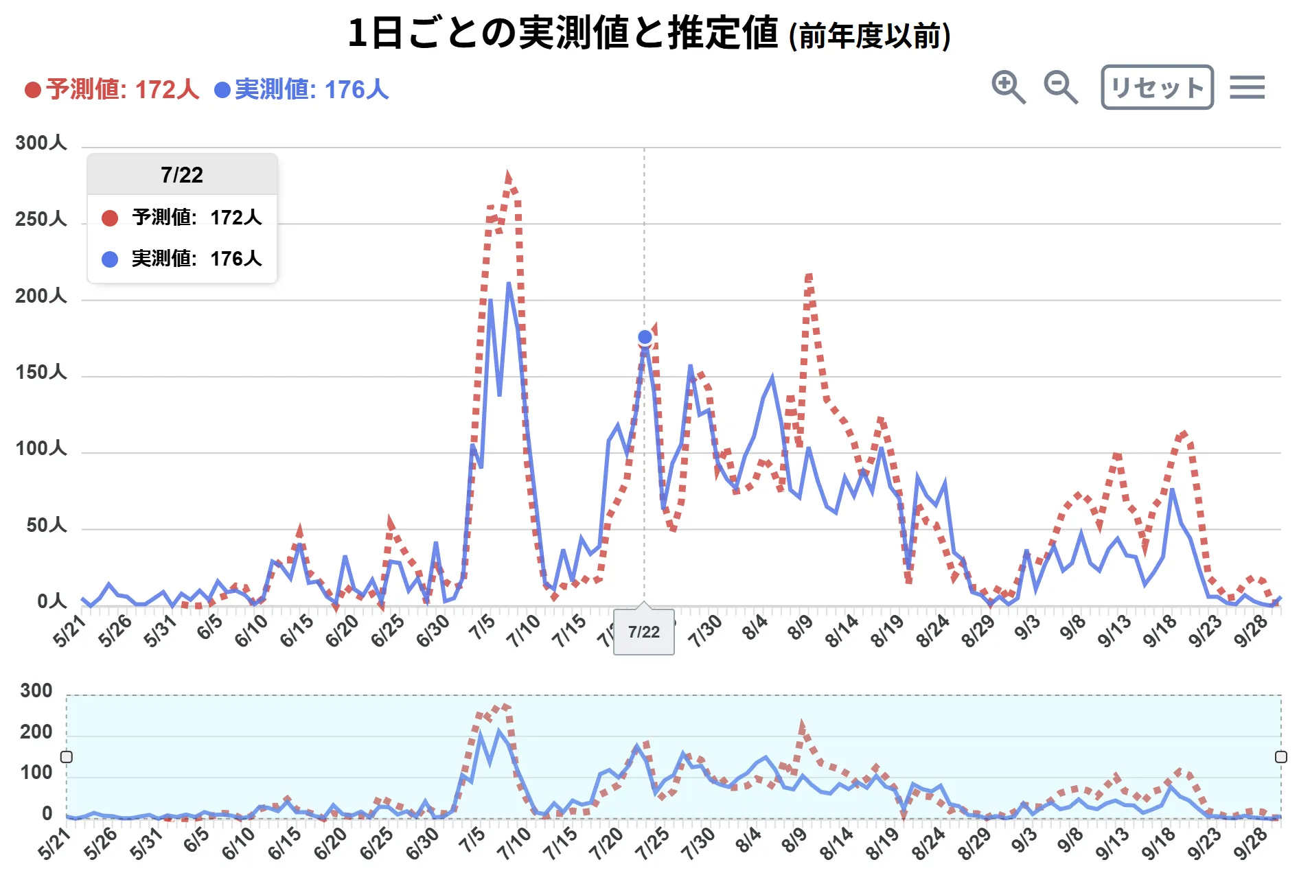 熱中症搬送者数予測サイトのプレビュー 1